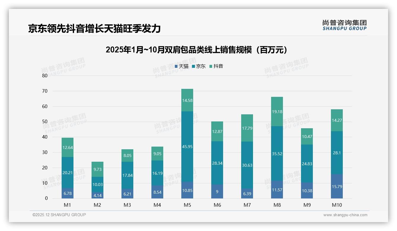 尚普咨询集团热点快读：智能推荐服务需求占比27%双肩包数字化体验成新战场-2025年12月-双肩包-38