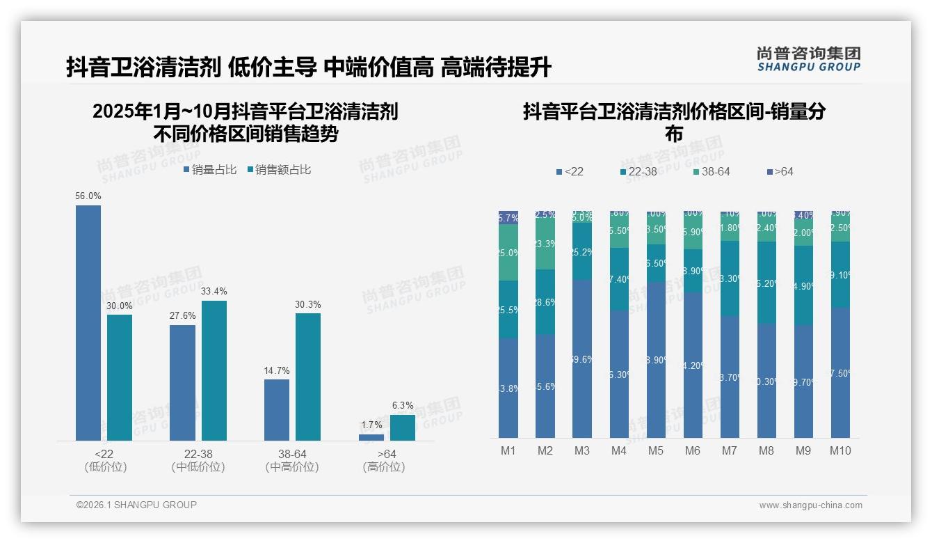 尚普咨询集团权威发布：抖音渠道47%占比重塑卫浴清洁剂营销范式-2026年1月-卫浴清洁剂-38