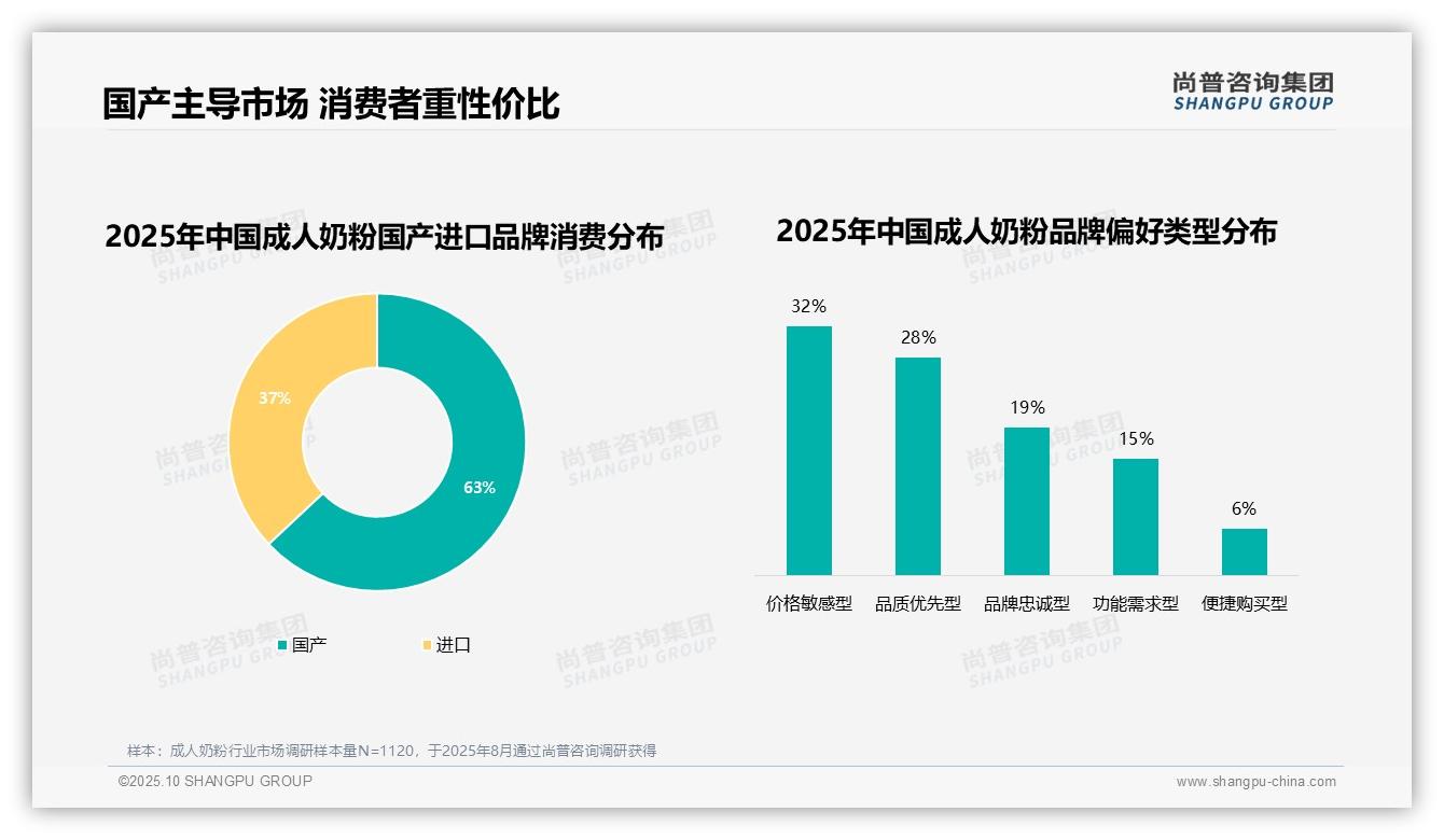 73%成人奶粉消费者倾向知名品牌——尚普咨询集团报告深度解析-2025年10月-成人奶粉-38