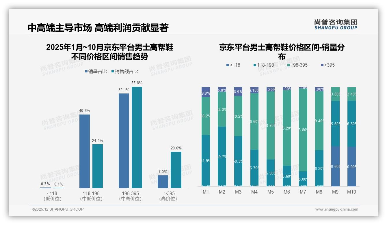 尚普咨询集团男士高帮鞋品类年报：67%国产品牌份额，性价比敏感型38%人群稳握基本盘-2025年12月-男士高帮鞋-38