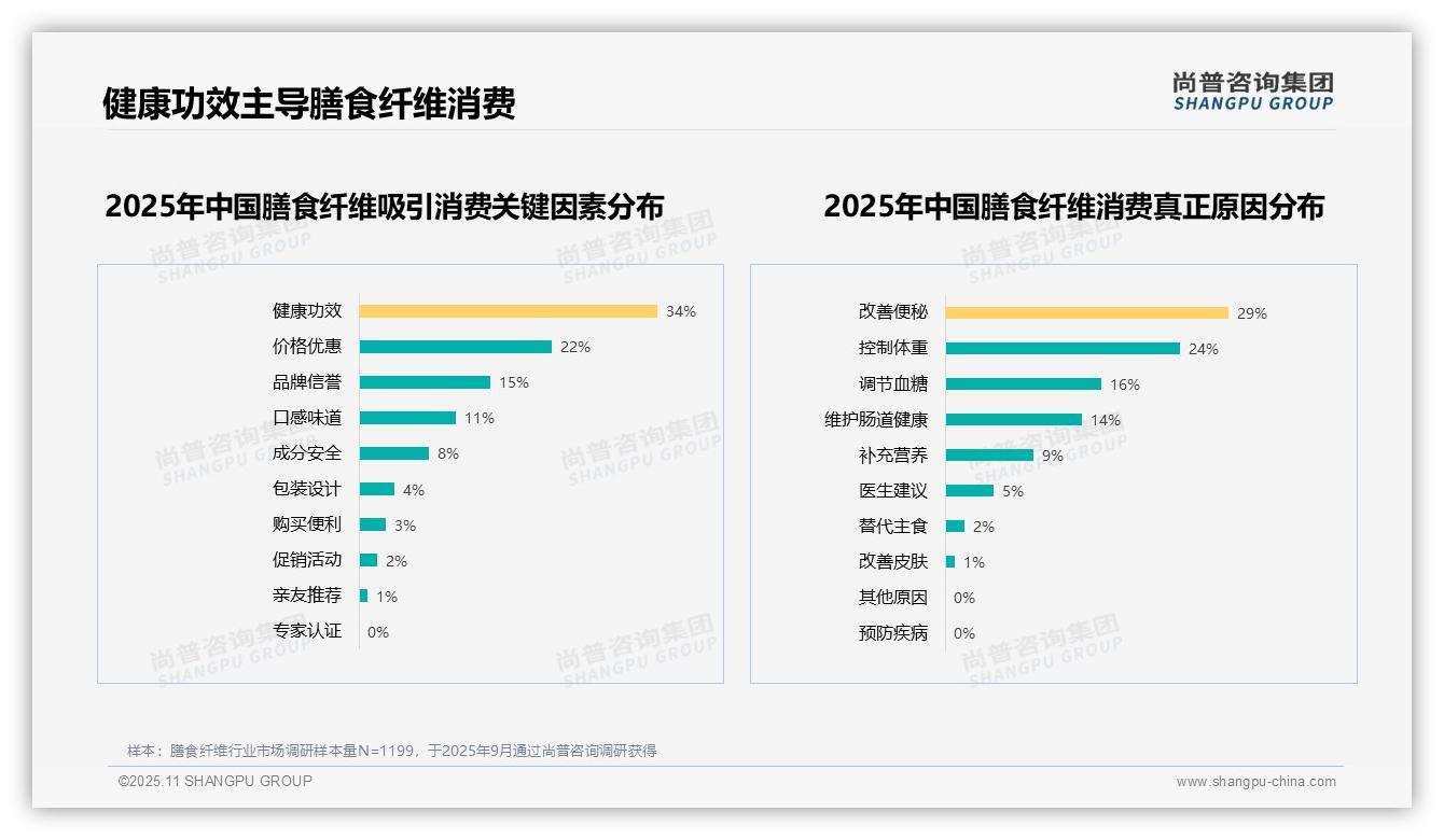 据尚普咨询集团报告:健康功效占比34%主导膳食纤维消费-2025年11月-膳食纤维-38