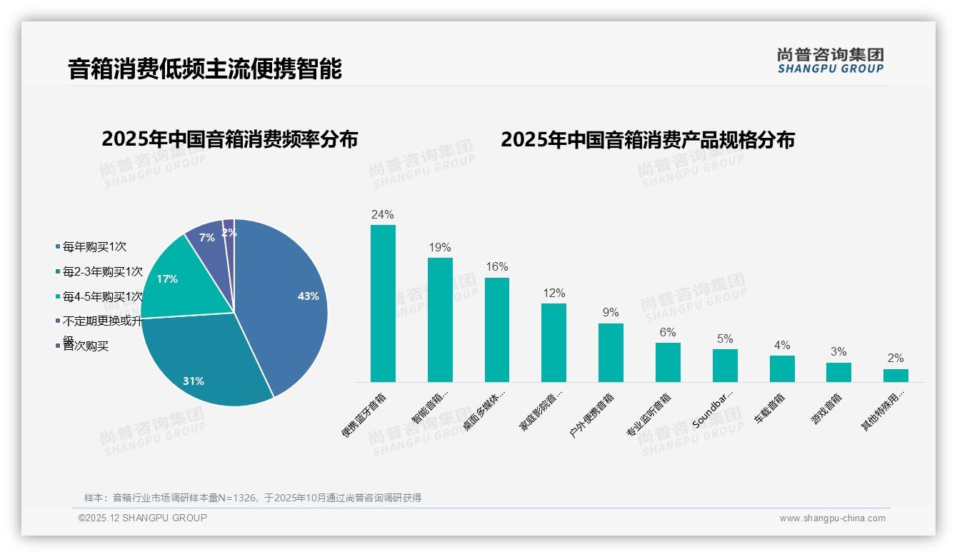 旧设备老化30%触发换机，音质升级需求24%——尚普咨询集团趋势雷达报告-2025年12月-音箱-38