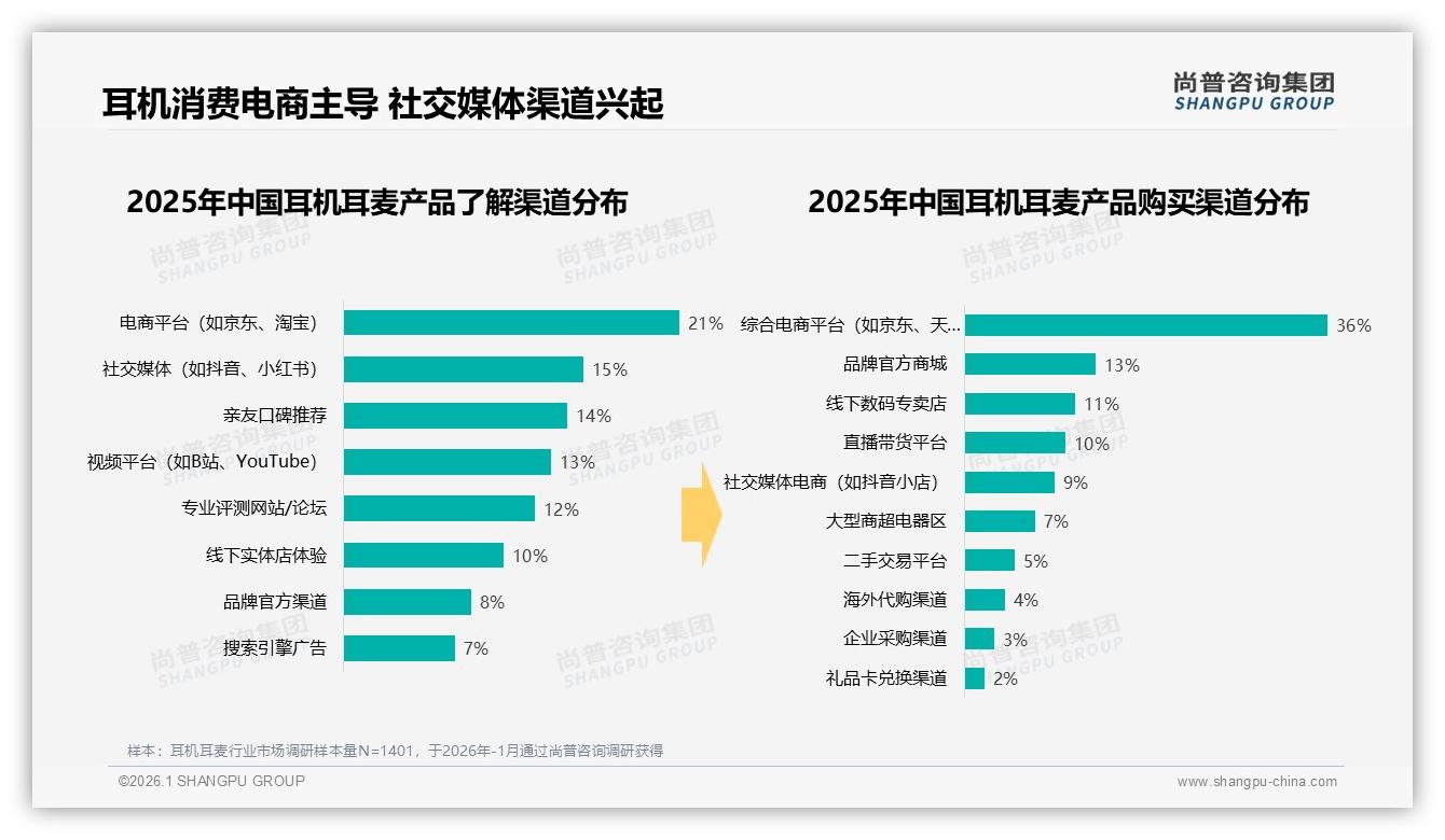 耳机耳麦每年购买1次占43%人群，尚普咨询集团报告披露-2026年1月-耳机耳麦-38