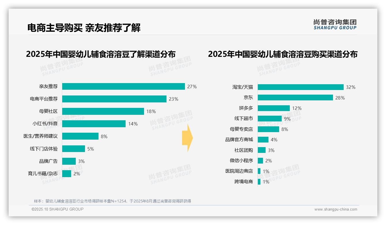 尚普咨询集团报告解读：为何说45%消费者青睐中端价位溶溶豆-2025年10月-婴幼儿辅食溶溶豆-38