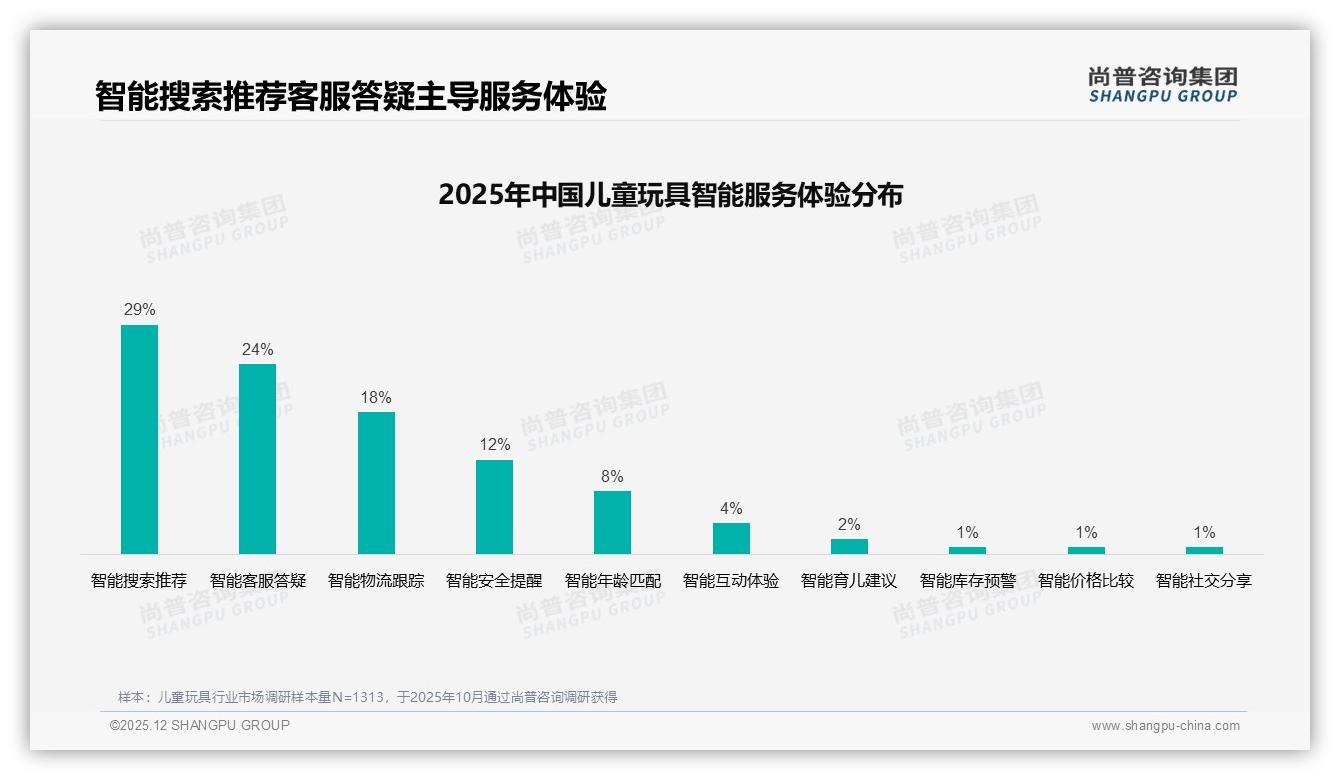50到150元价格段占比43%锁定儿童玩具主流赛道，品牌如何提质不提价——尚普咨询集团独家披露-2025年12月-儿童玩具-38