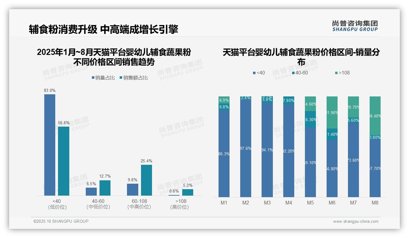 行业风向：尚普咨询集团报告提出京东99.2%辅食粉销量来自低价区间-2025年10月-婴幼儿辅食蔬果粉-38