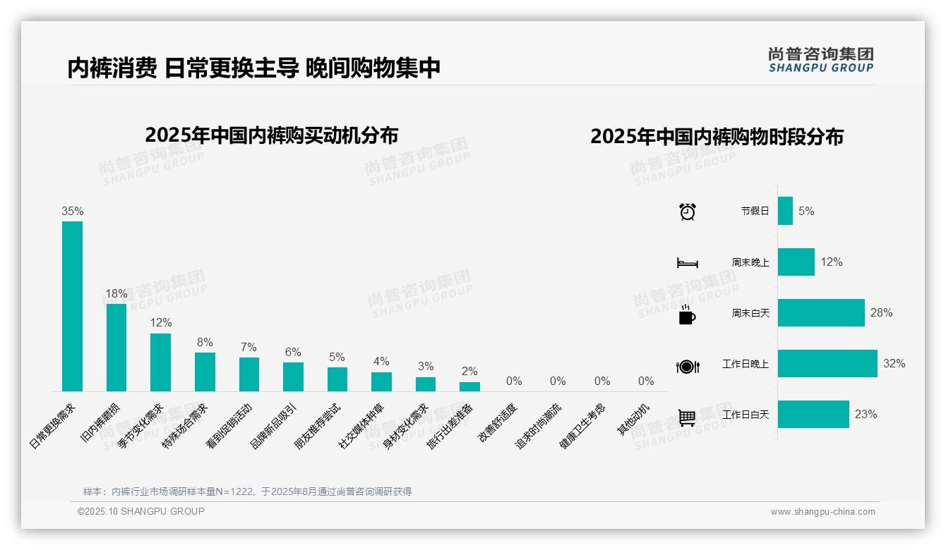 尚普咨询集团报告核心结论：35%消费者购买内裤为日常更换-2025年10月-内裤-38