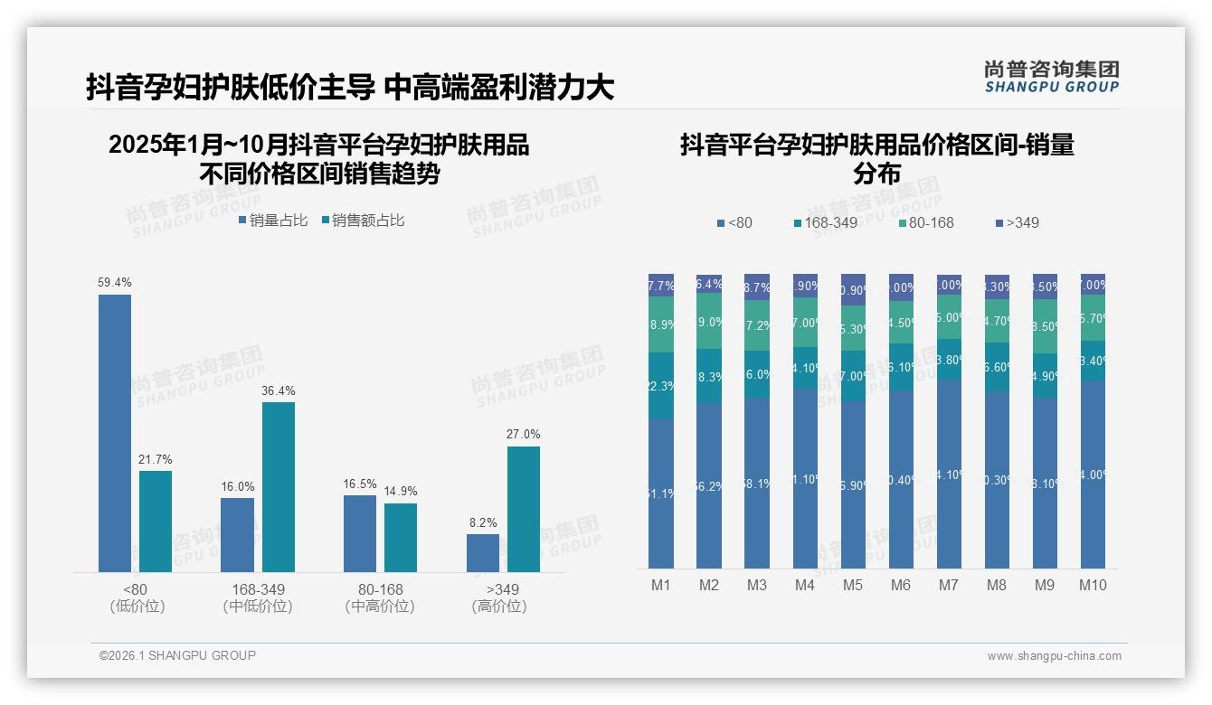 尚普咨询集团行业观察：抖音孕妇护肤用品59%销量来自80元以下，低价爆品策略奏效-2026年1月-孕妇护肤用品-38