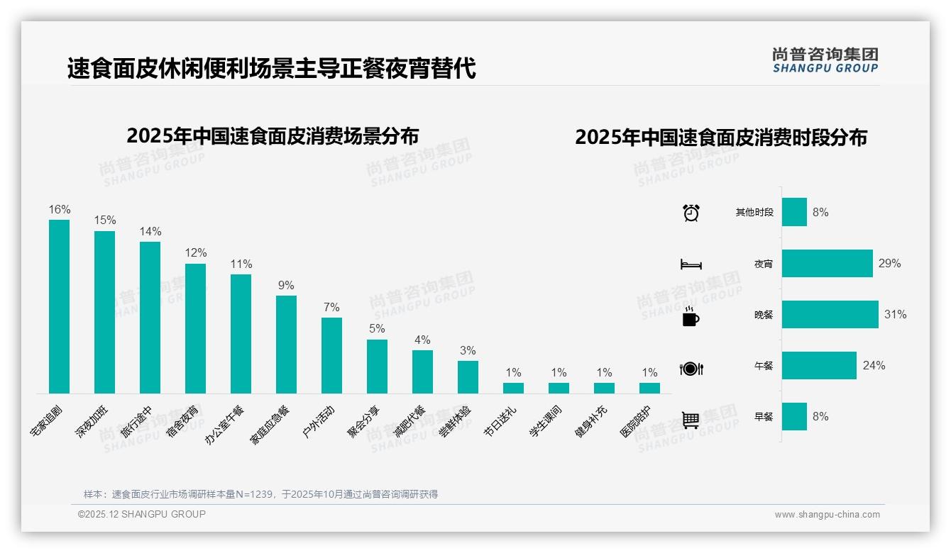 尚普咨询集团品类洞察：天猫91%份额速食面皮领跑，抖音8%爆发式增长-2025年12月-速食面皮-38