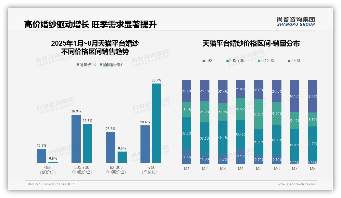 天猫高端婚纱销售额占比60.7%——尚普咨询集团最新报告证实-2025年10月-婚纱-38