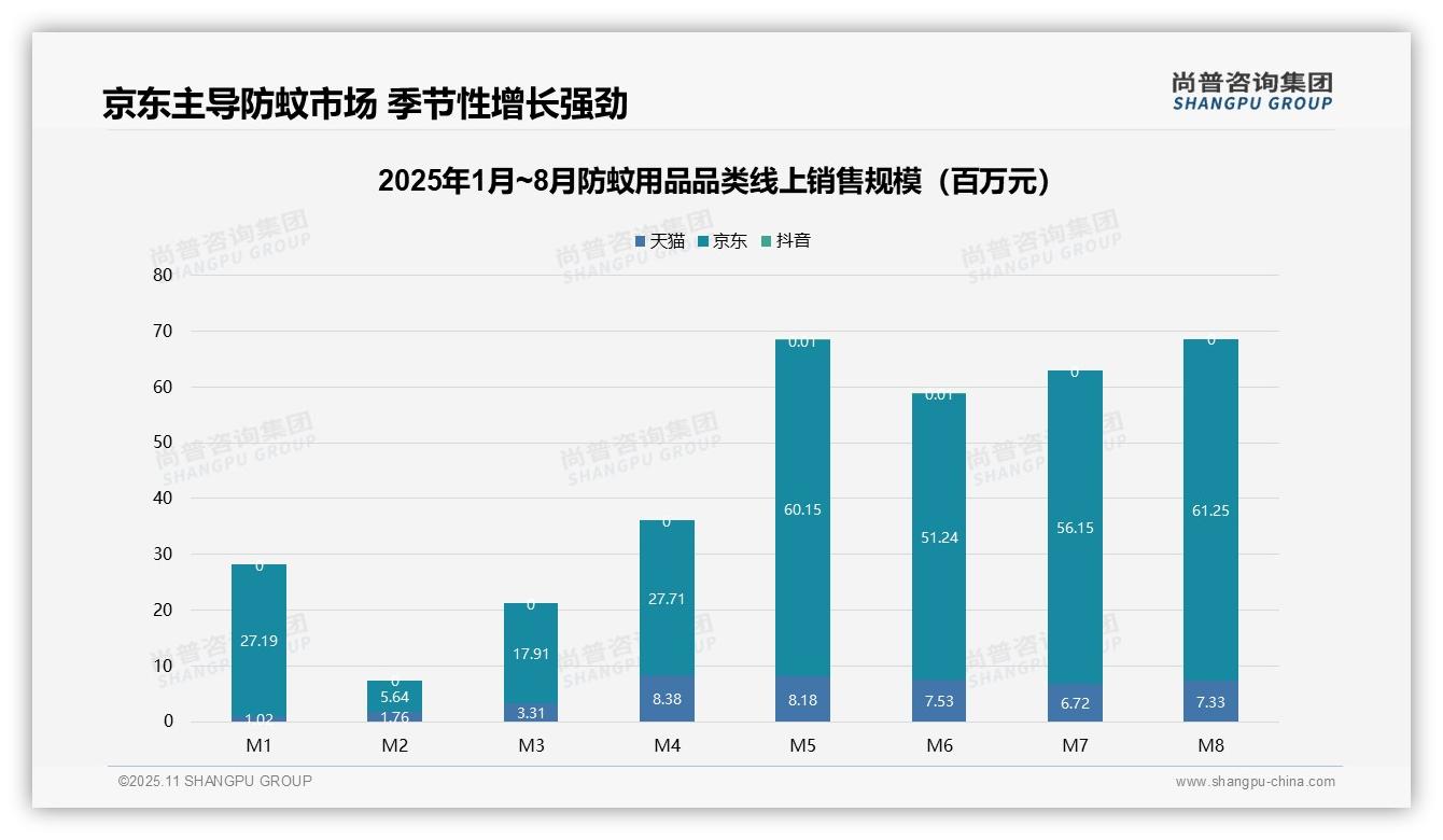 京东防蚊用品销售额占比87%主导市场——尚普咨询集团白皮书核心观点-2025年11月-防蚊用品-38
