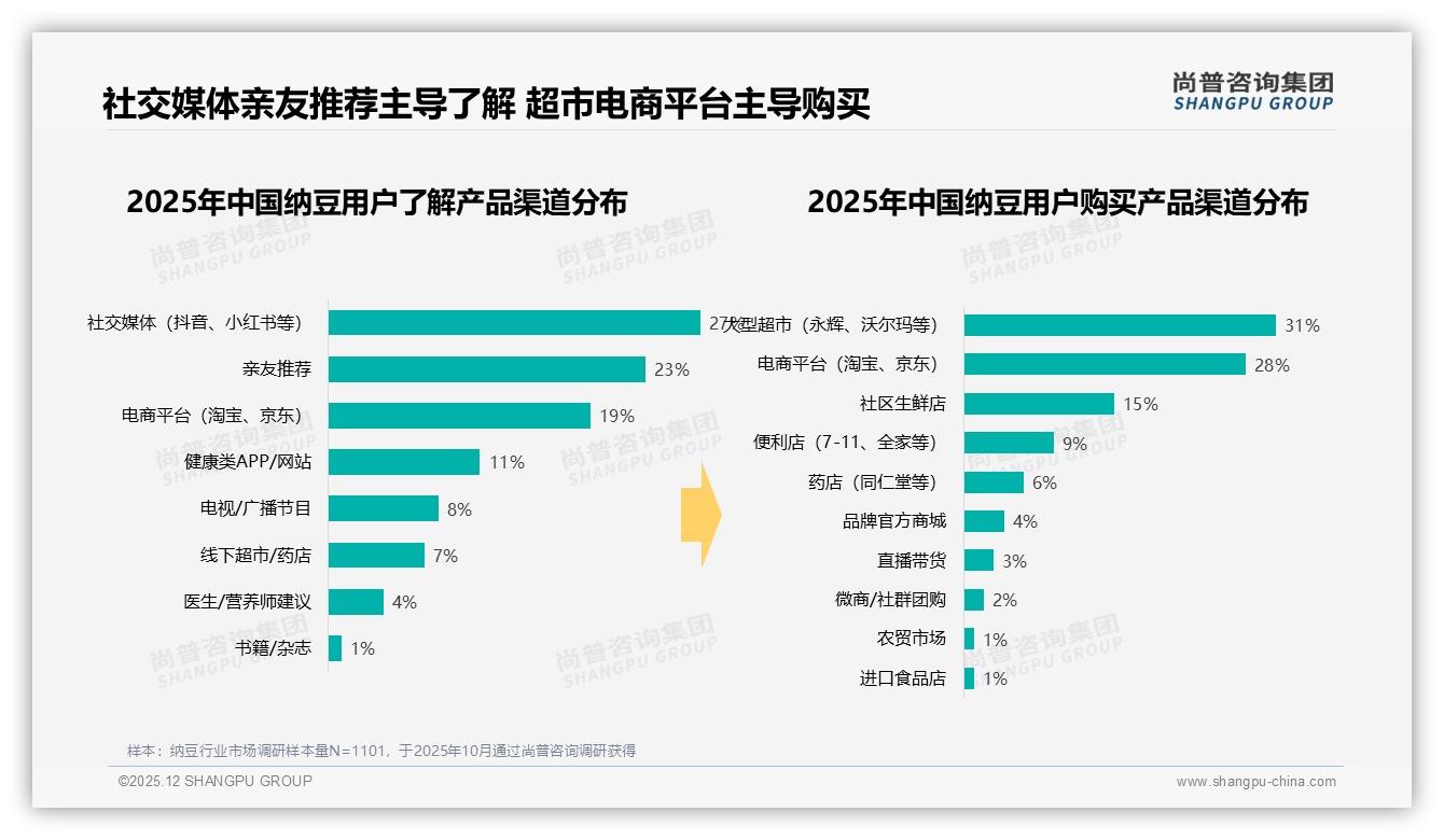 尚普咨询集团权威发布：26-35岁占比31%中青年成纳豆消费主力-2025年12月-纳豆-38