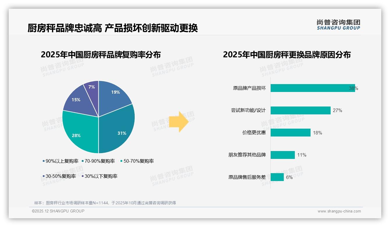 厨房秤41%用户先品牌后性价比，70-90%复购率59%人群稳盘——尚普咨询集团深度调研-2025年12月-厨房秤-38