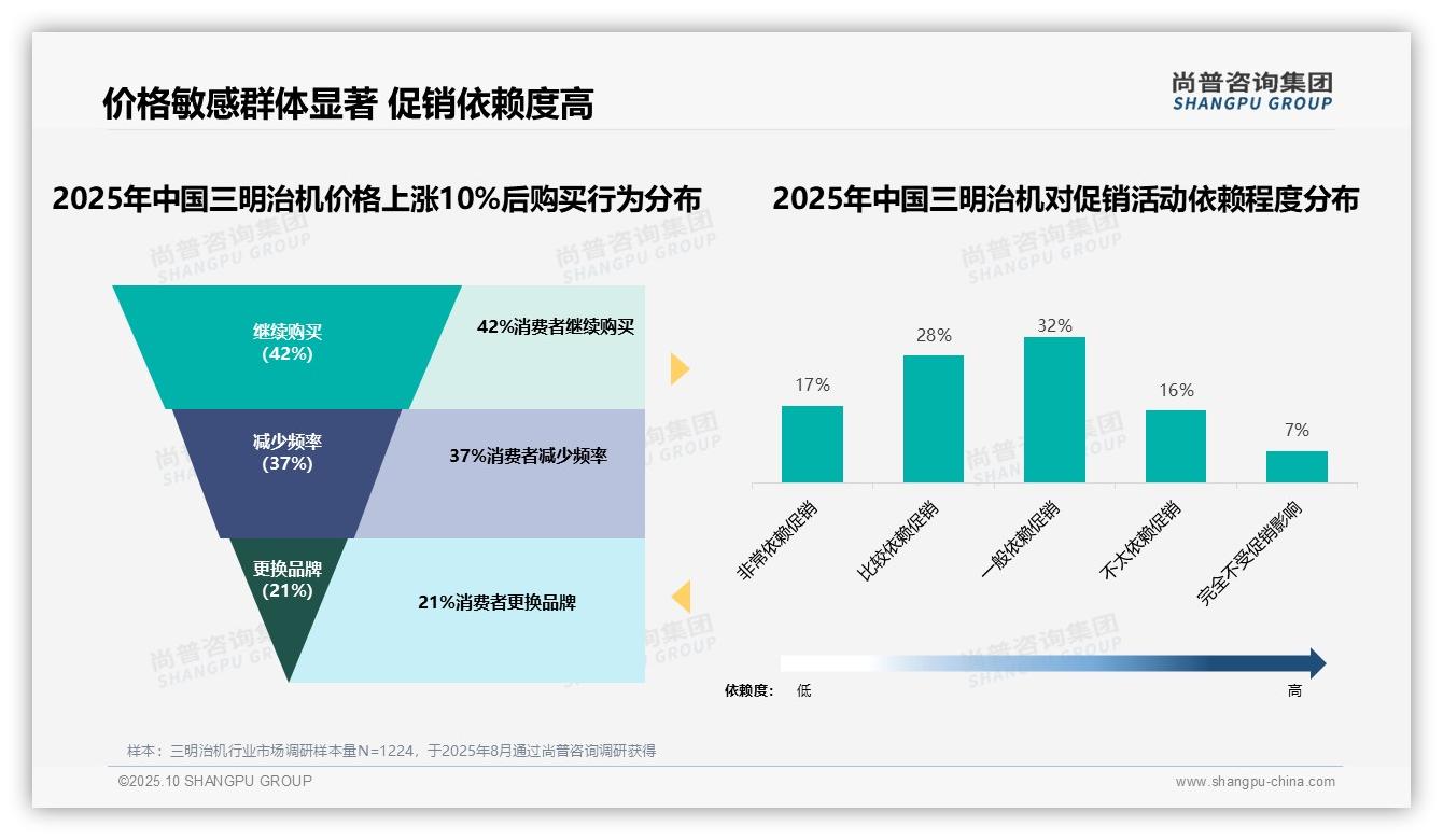 尚普咨询集团证实：42%消费者继续购买价格上涨产品-2025年10月-三明治机-38
