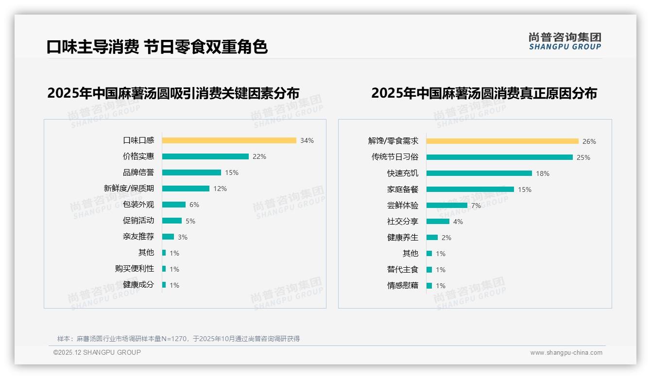尚普咨询集团麻薯汤圆品类年报：26到35岁消费者占31%驱动中端32元利润-2025年12月-麻薯汤圆-38
