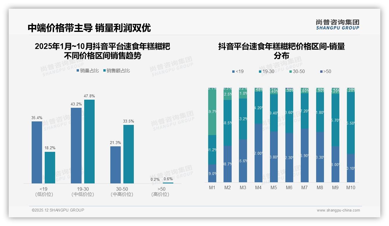 10-15元价格带41%接受度成速食年糕糍粑甜蜜点——尚普咨询集团白皮书指出-2025年12月-速食年糕糍粑-38