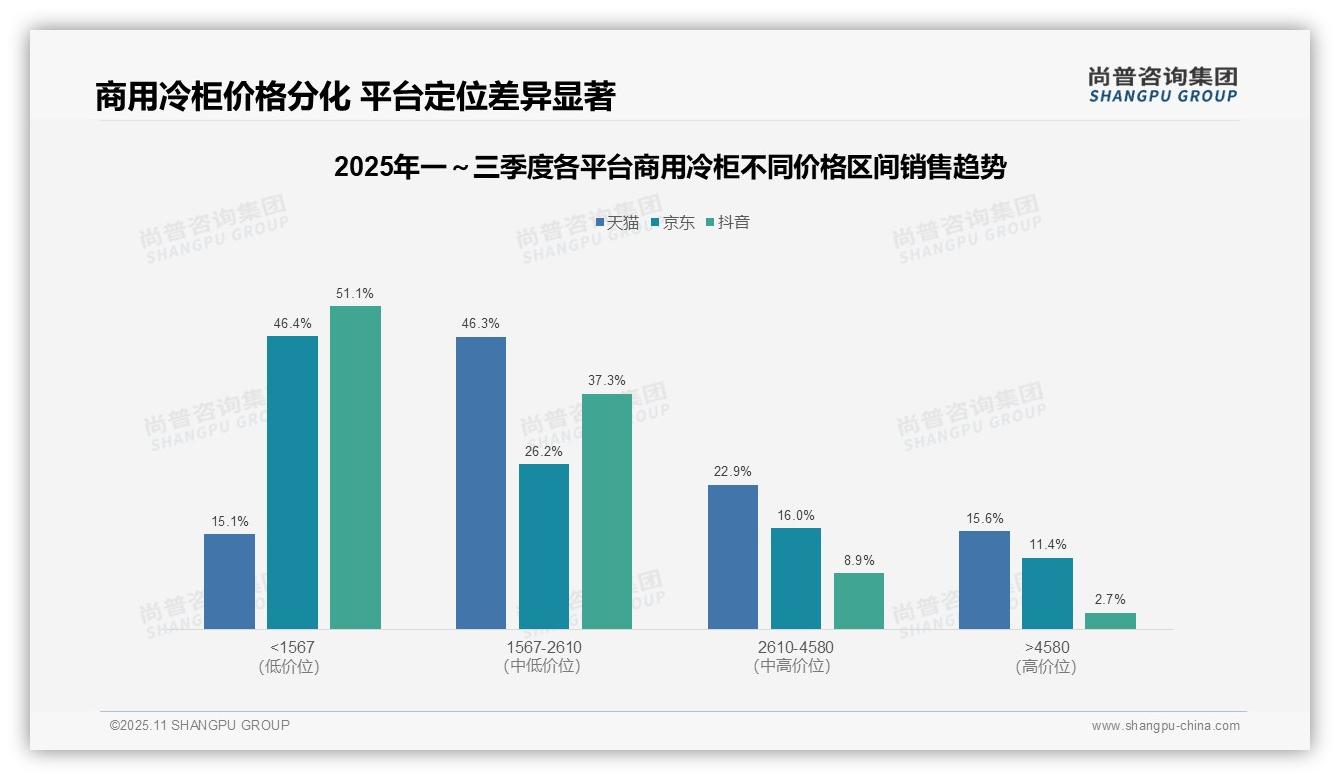 抖音商用冷柜低价销量占比51.1%——尚普咨询集团市场研究报告-2025年11月-商用冷柜-38