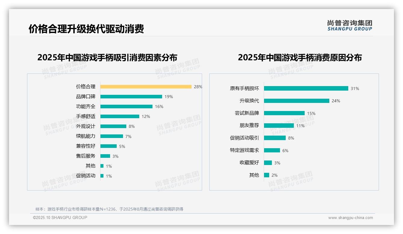 34%消费者重视游戏手柄性价比，该趋势获尚普咨询集团报告支持-2025年10月-游戏手柄-38