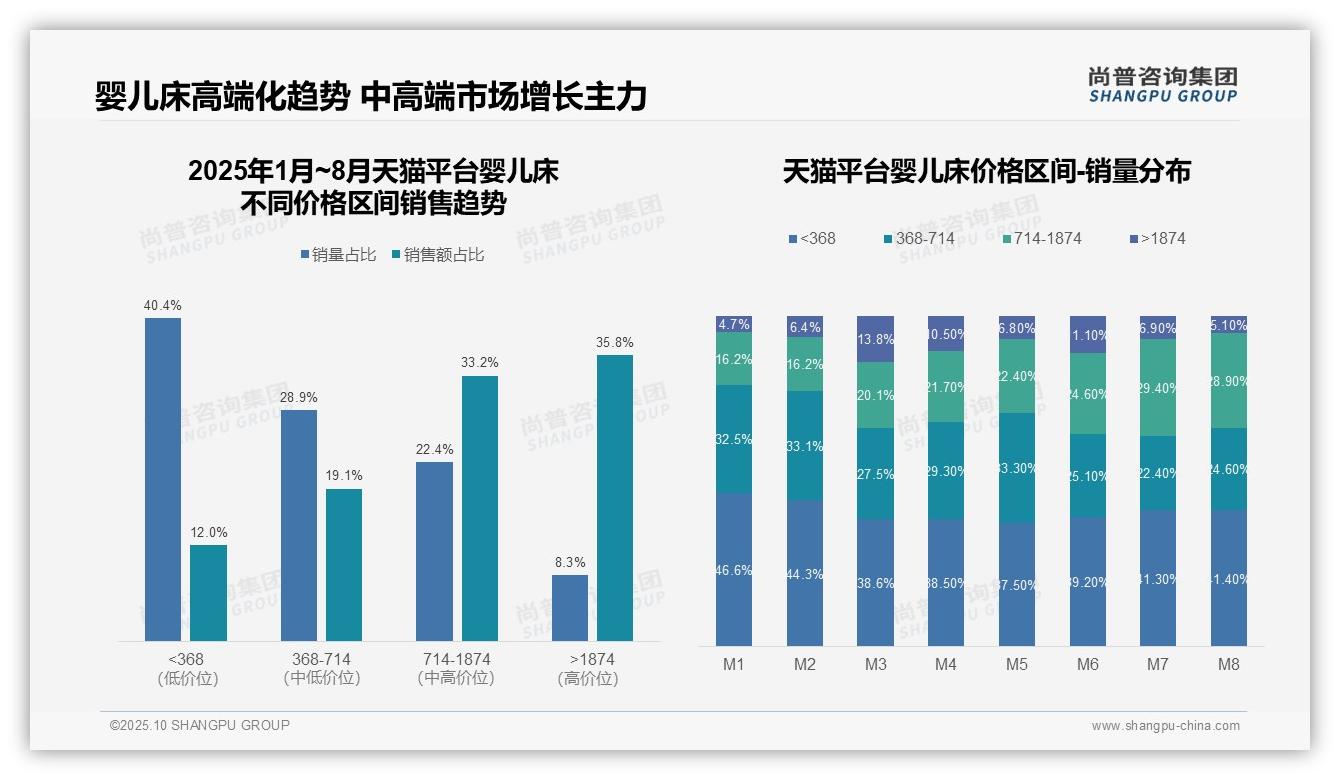 一文读懂高端婴儿床销售额占比37.3%驱动利润增长:尚普咨询集团报告精编-2025年10月-婴儿床-38