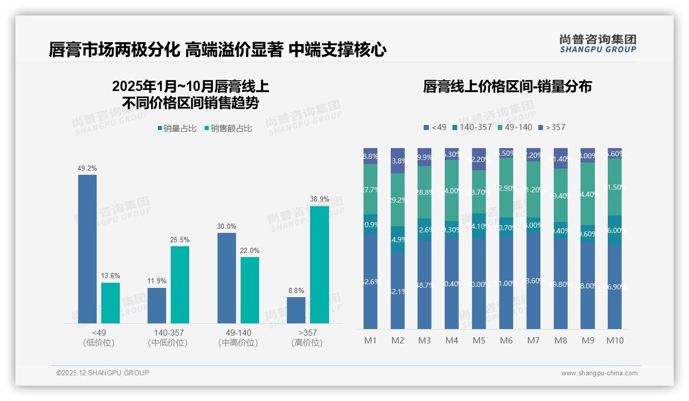 50-100元41%成交黄金带，品牌如何卡位中端唇膏——尚普咨询集团品类洞察-2025年12月-唇膏-38