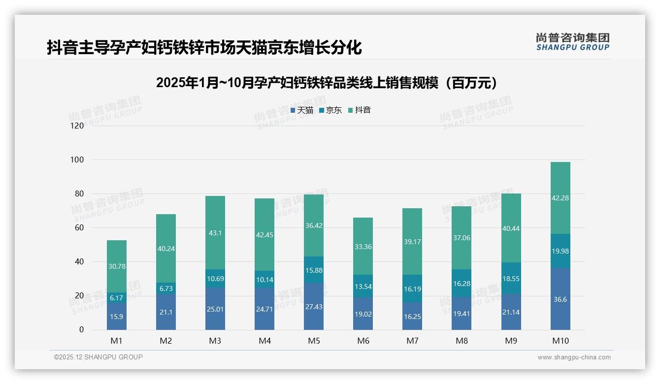 尚普咨询集团品类洞察：抖音46.7%份额领跑孕产妇钙铁锌线上销售，天猫京东加码高端——尚普咨询集团趋势雷达报告-2025年12月-孕产妇钙铁锌-38