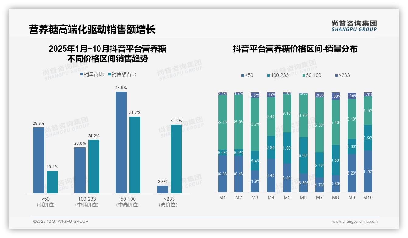 营养糖国产品牌73%碾压进口，健康功效导向31%购买首选——尚普咨询集团行业观察-2025年12月-营养糖-38