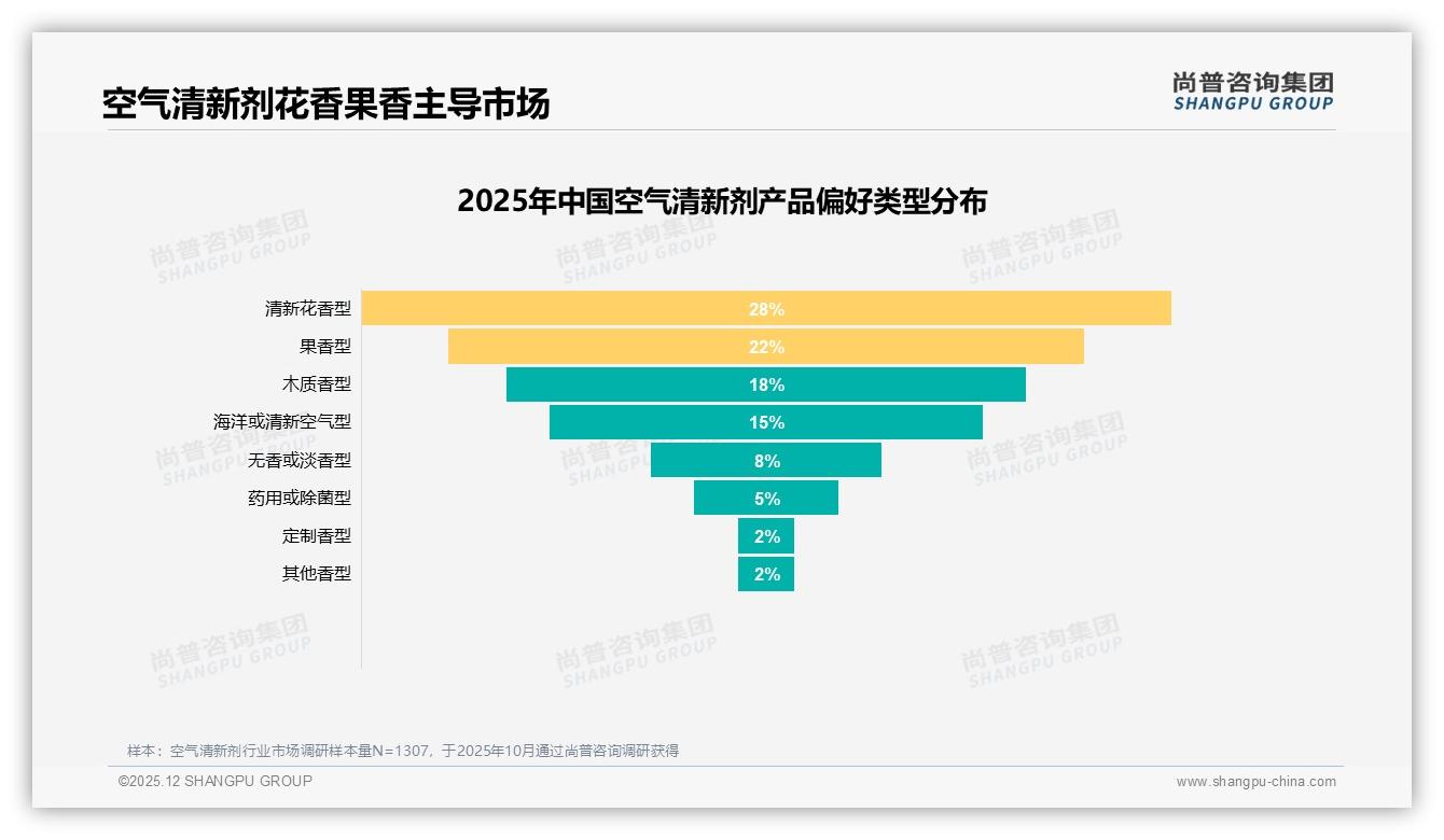 尚普咨询集团专题解读：价格上涨10%后42%消费者仍购买，空气清新剂品牌忠诚度与促销依赖并存-2025年12月-空气清新剂-38
