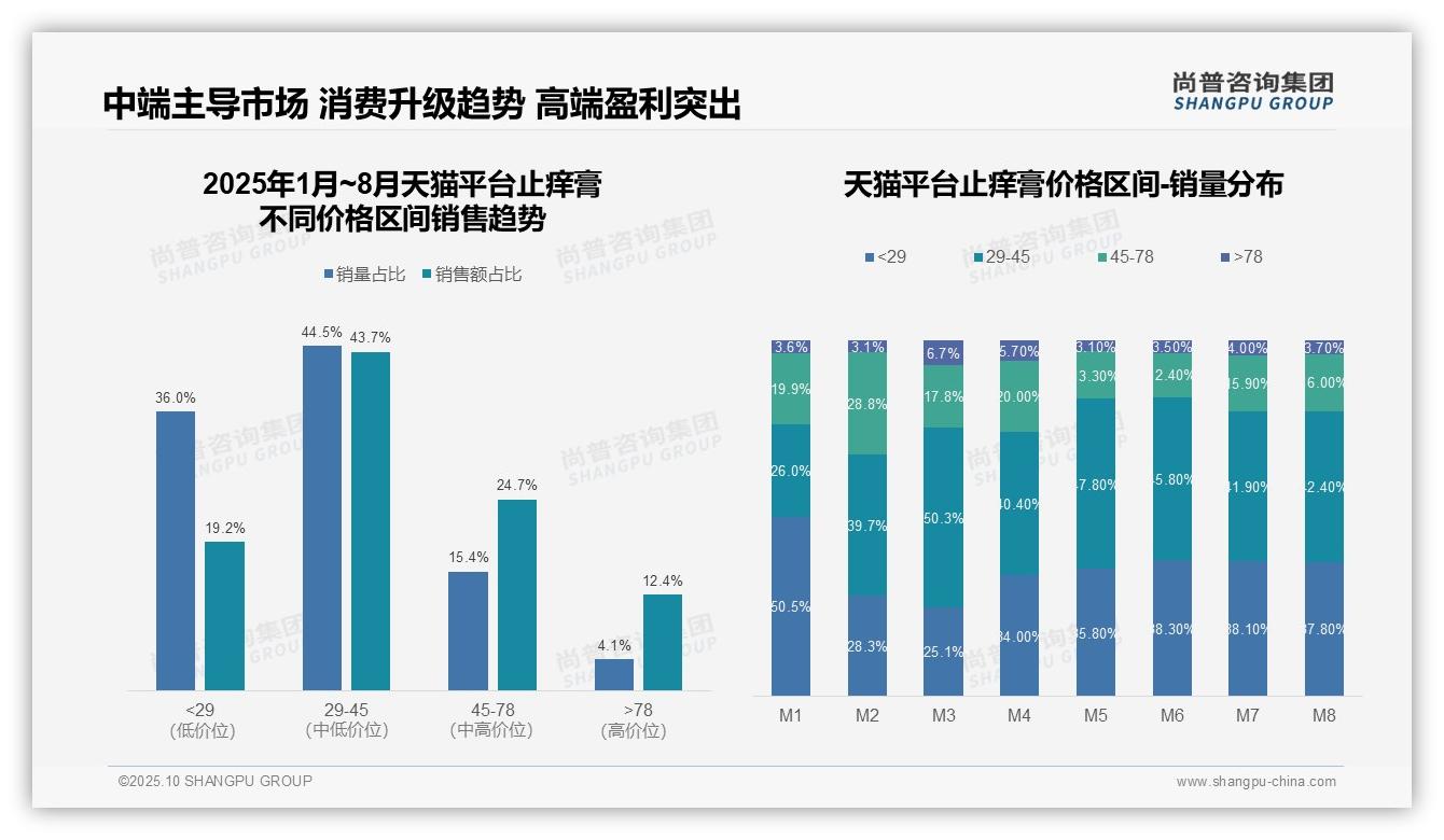 决策参考：尚普咨询集团报告强调京东止痒膏62.9%25销量来自低价产品-2025年10月-止痒膏-38