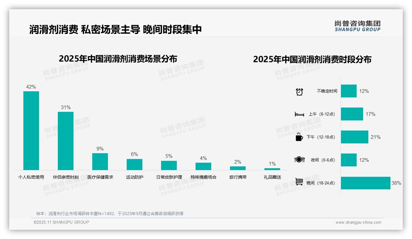 润滑剂消费38%集中于晚间时段，尚普咨询集团报告完整数据已发布-2025年11月-润滑剂-38