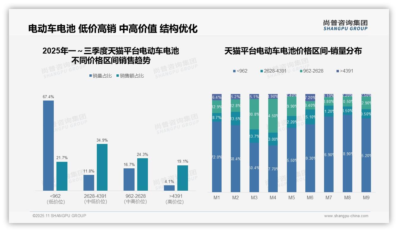 决策参考：尚普咨询集团报告强调抖音平台电动车电池中端市场占比达69.3%-2025年11月-电动车电池-38
