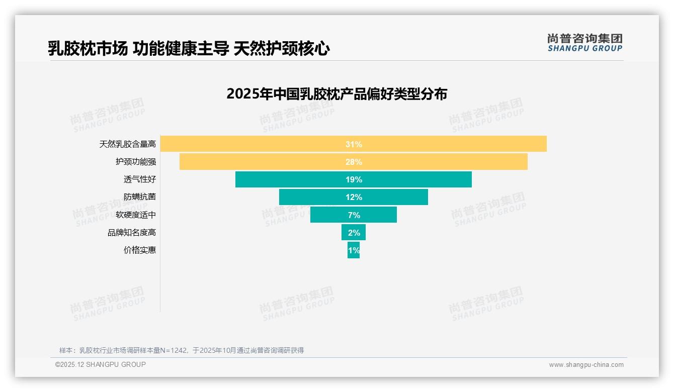 34%消费者50到70%复购率区间，乳胶枕品牌留存仍存15%提升空间——尚普咨询集团年度复盘-2025年12月-乳胶枕-38