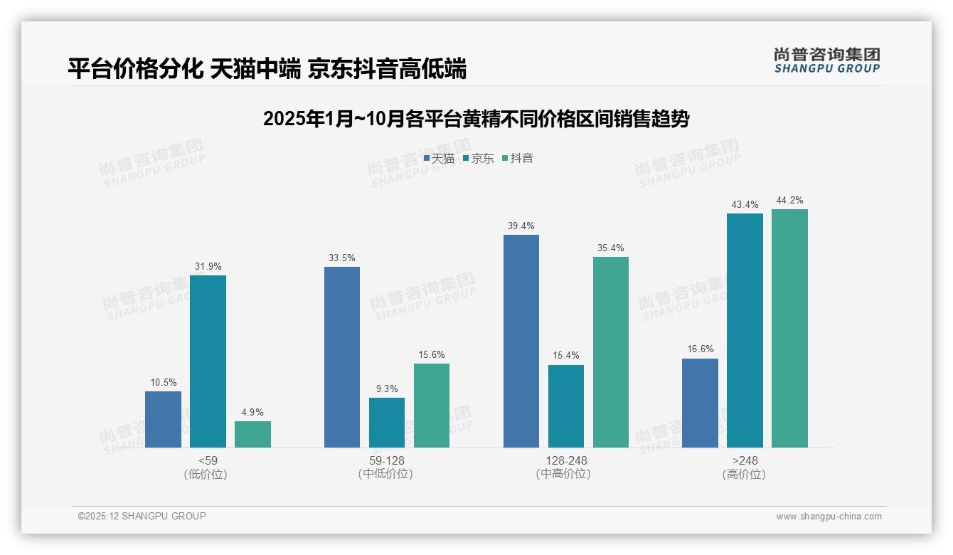 每半年购一次27%低频，黄精101到500克50%规格成黄金区间——来源：尚普咨询集团最新黄精研报-2025年12月-黄精-38