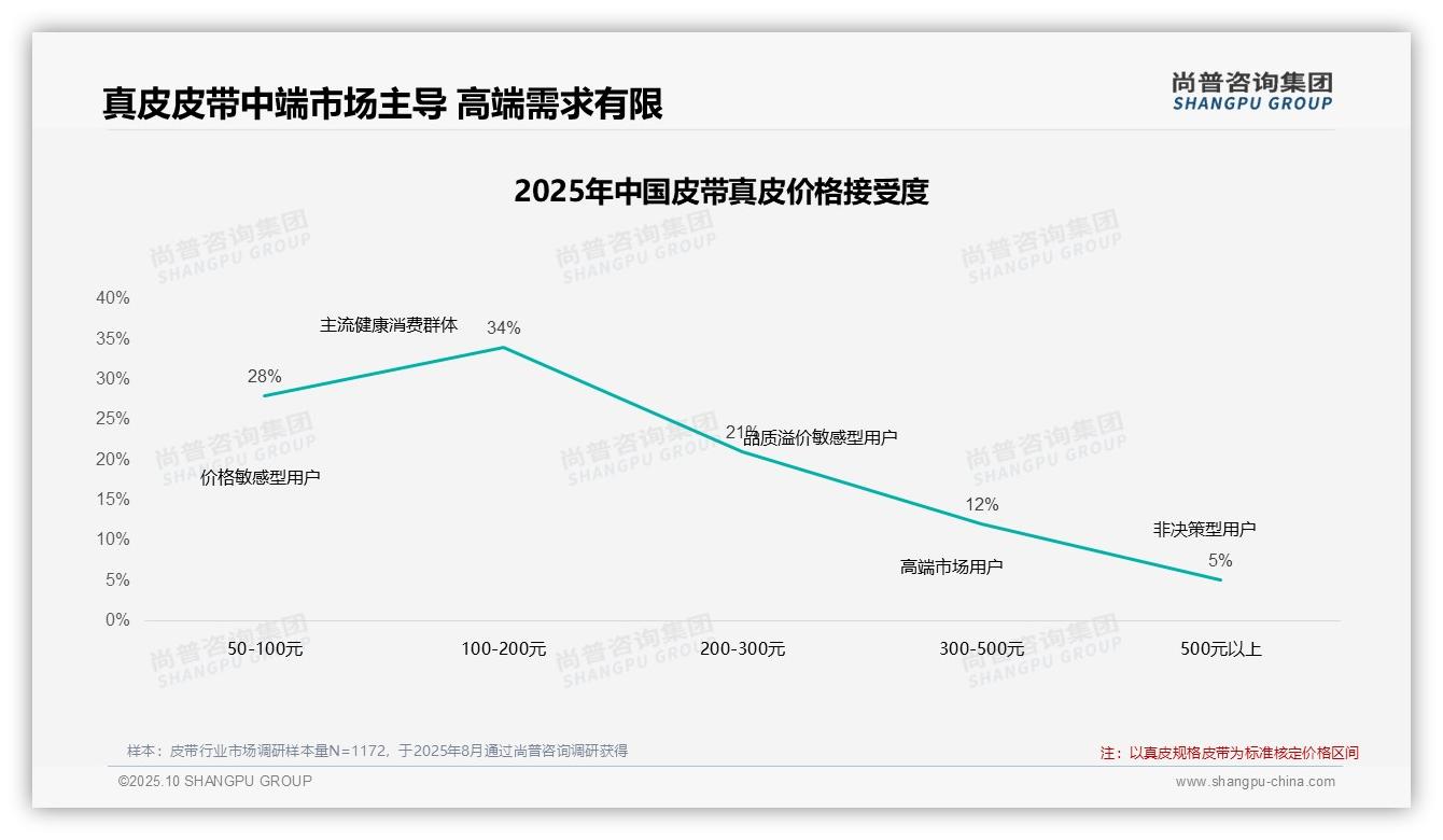 42%消费者在价格上涨时仍选择购买——尚普咨询集团独家报告-2025年10月-皮带-38