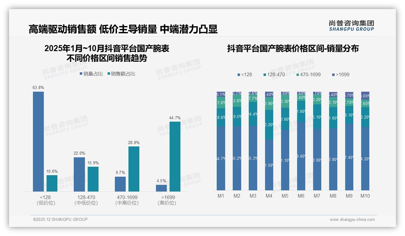 国产腕表抖音高端占比44%直播带货溢价空间足——尚普咨询集团趋势雷达报告-2025年12月-国产腕表-38
