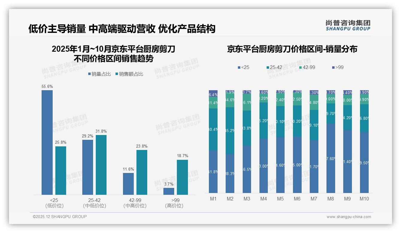尚普咨询集团厨房剪刀调研结果：天猫59.2%销量下沉，京东55.6%低价走量-2025年12月-厨房剪刀-38