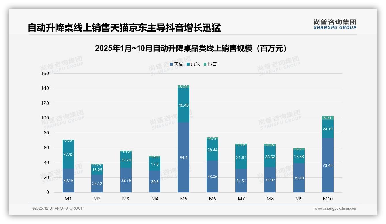 抖音低价89.9%销量占比，自动升降桌直播带货量大利薄待破局——尚普咨询集团行业观察-2025年12月-自动升降桌-38