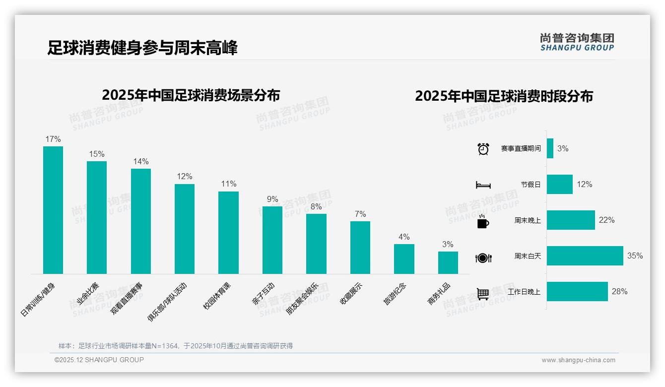 足球周末白天35%消费高峰，训练场景17%需求最强——尚普咨询集团行业透视-2025年12月-足球-38