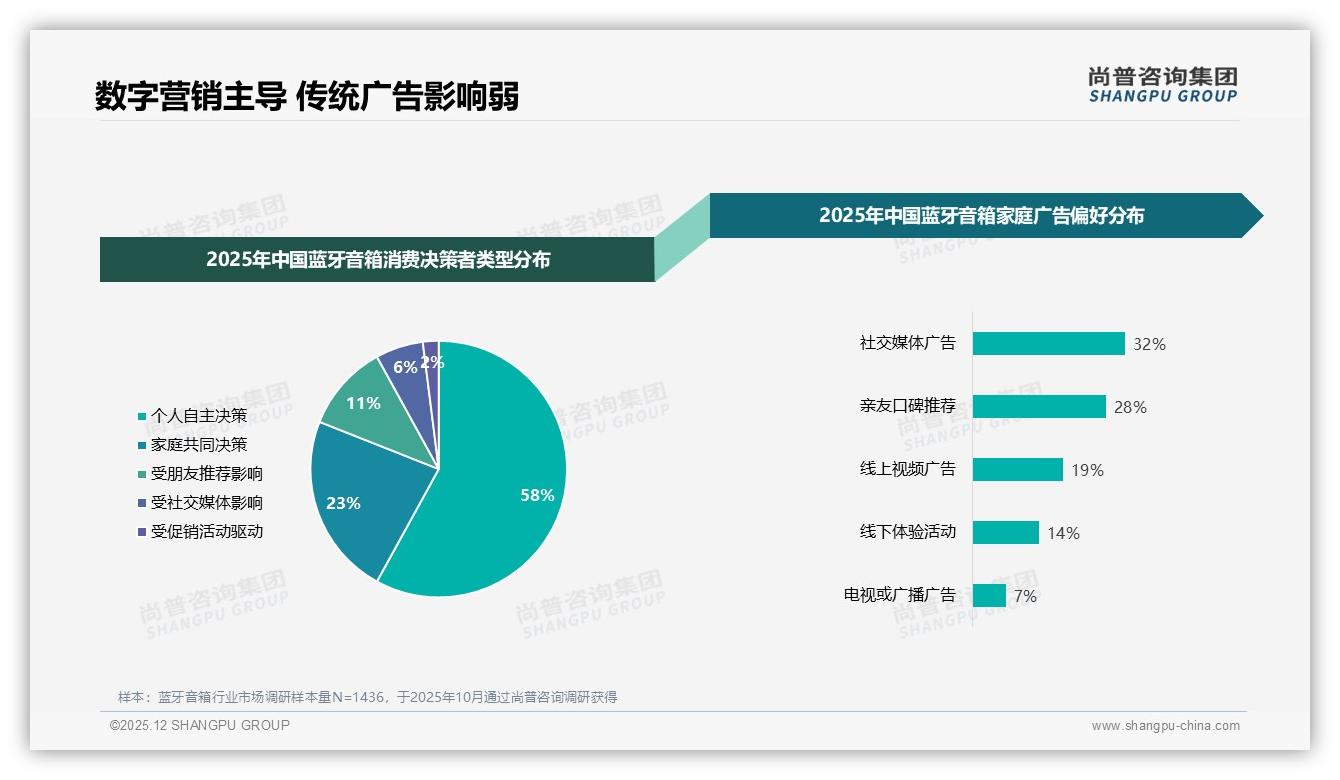 社交媒体广告32%触达率成蓝牙音箱第一入口，亲友口碑28%紧随其后——尚普咨询集团专题解读-2025年12月-蓝牙音箱-38
