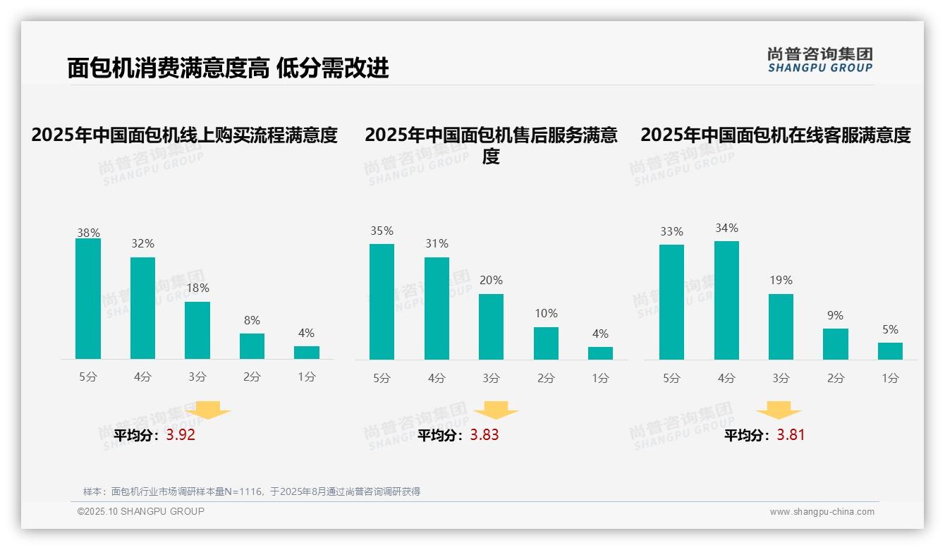 42%消费者首选口碑推荐——尚普咨询集团市场研究报告-2025年10月-面包机-38