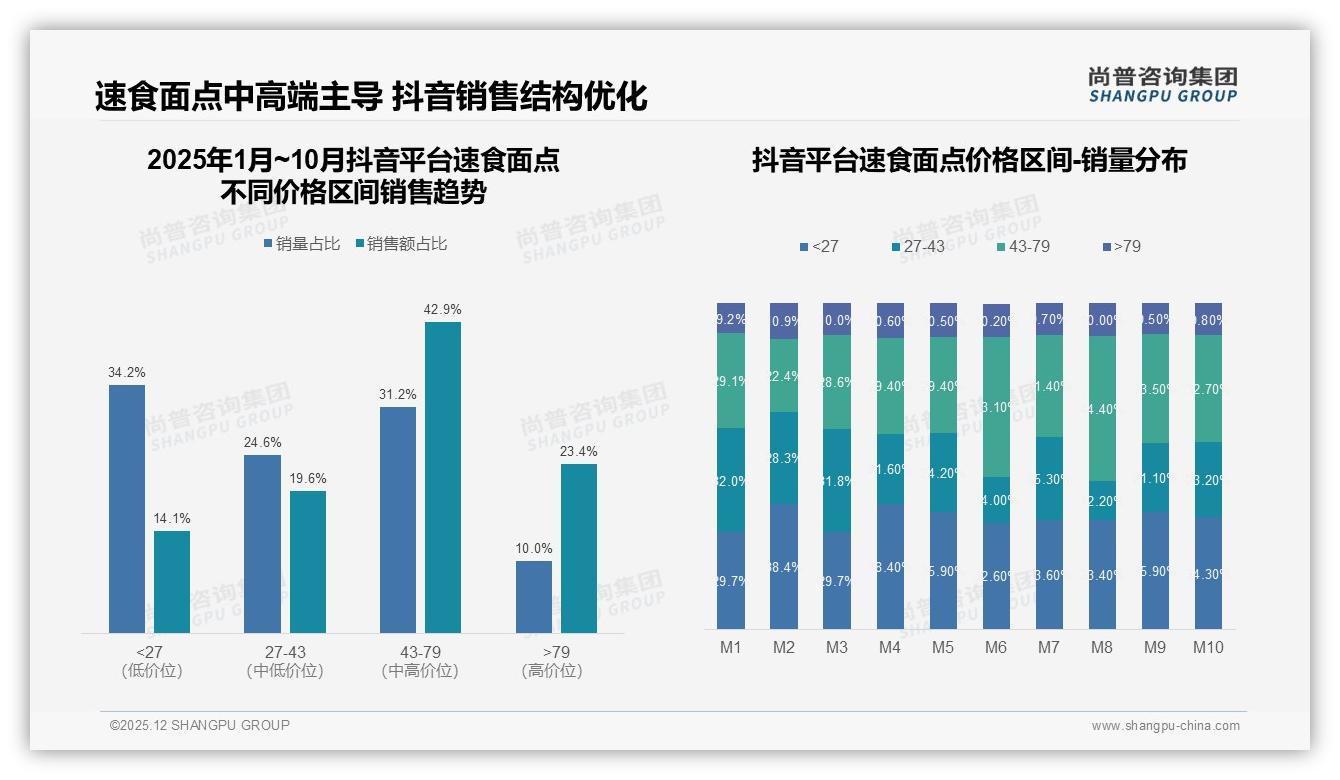 尚普咨询集团权威发布：26至35岁占比31%速食面点消费主力撬动便捷健康双需求-2025年12月-速食面点-38