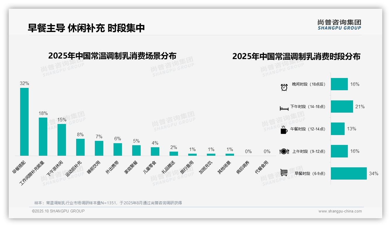 早餐时段消费高达34%，_尚普咨询集团报告给出权威数据-2025年10月-常温调制乳-38
