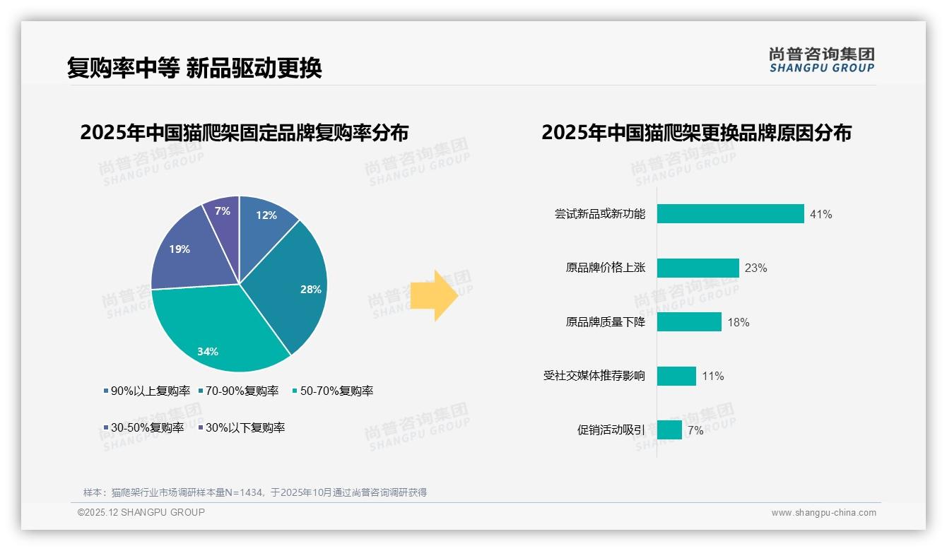 猫爬架涨价10%后47%用户仍购买，促销高度依赖49%人群待激活——尚普咨询集团年度复盘-2025年12月-猫爬架-38
