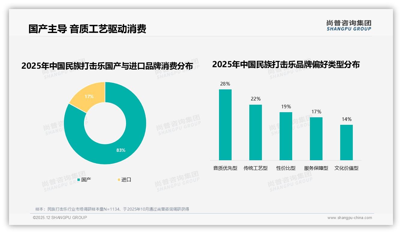 民族打击乐83%消费者选国产，音质优先型占28%引爆品牌升级——尚普咨询集团白皮书指出-2025年12月-民族打击乐-38