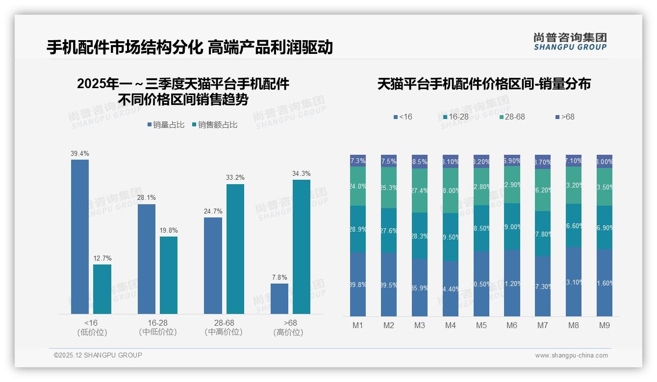 尚普咨询集团消费研究：79%消费者首选国产手机配件，价格敏感型34%品质保障型28%-2025年12月-手机配件-38