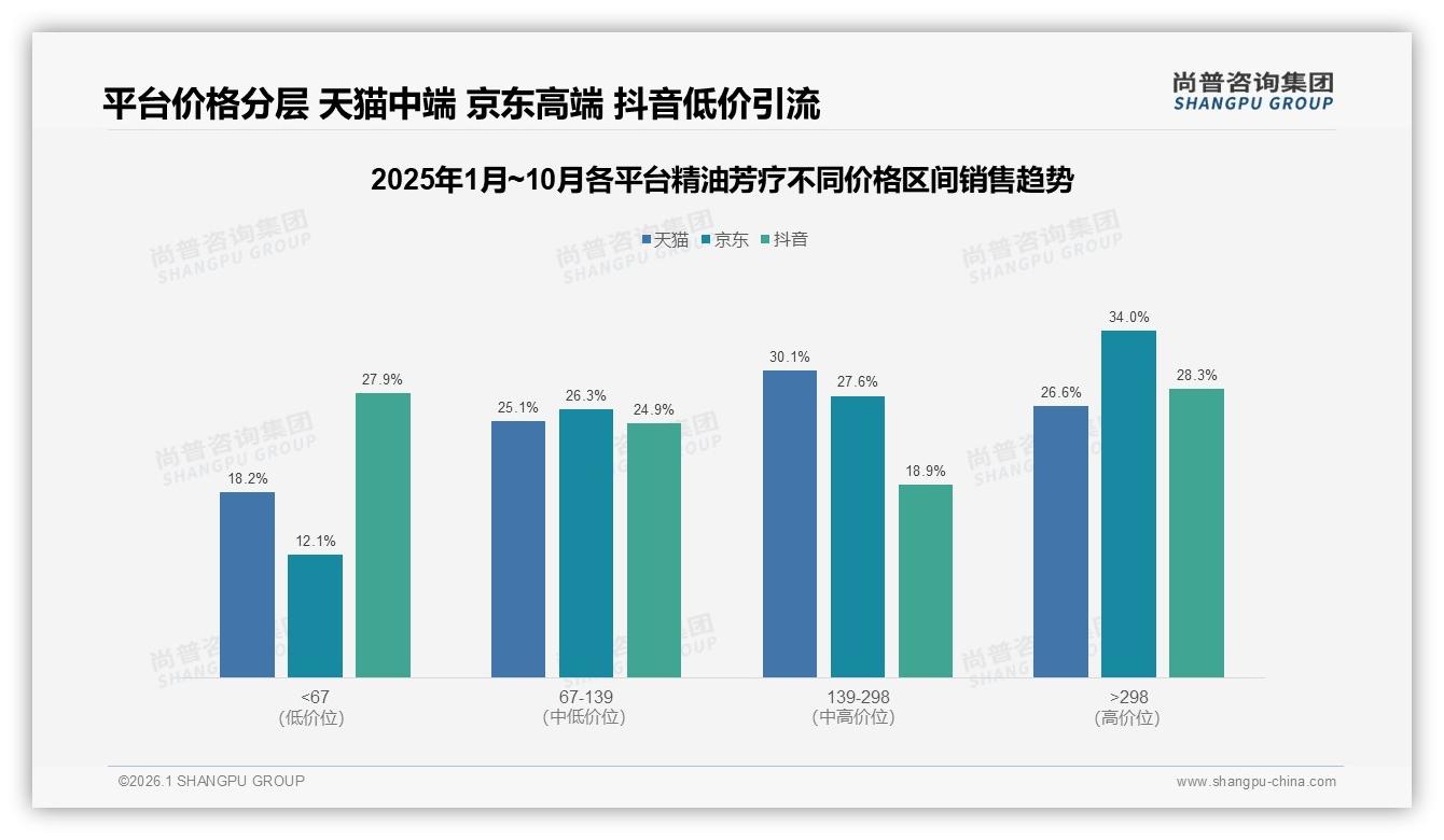 尚普咨询集团权威发布：72%女性消费者主导精油芳疗，26-45岁占65%撑起主力市场-2026年1月-精油芳疗-38