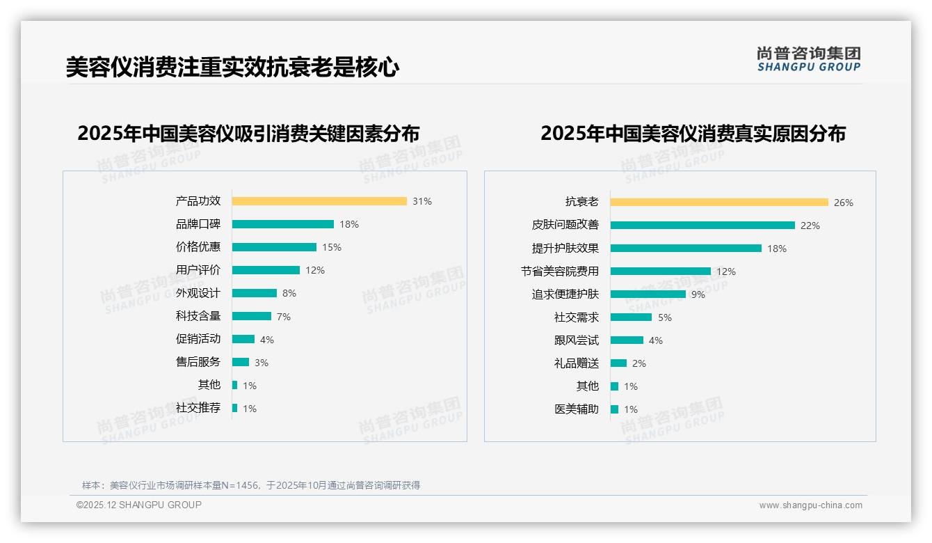 尚普咨询集团权威发布：26到35岁女性88%买美容仪抗老26%痛点-2025年12月-美容仪-38
