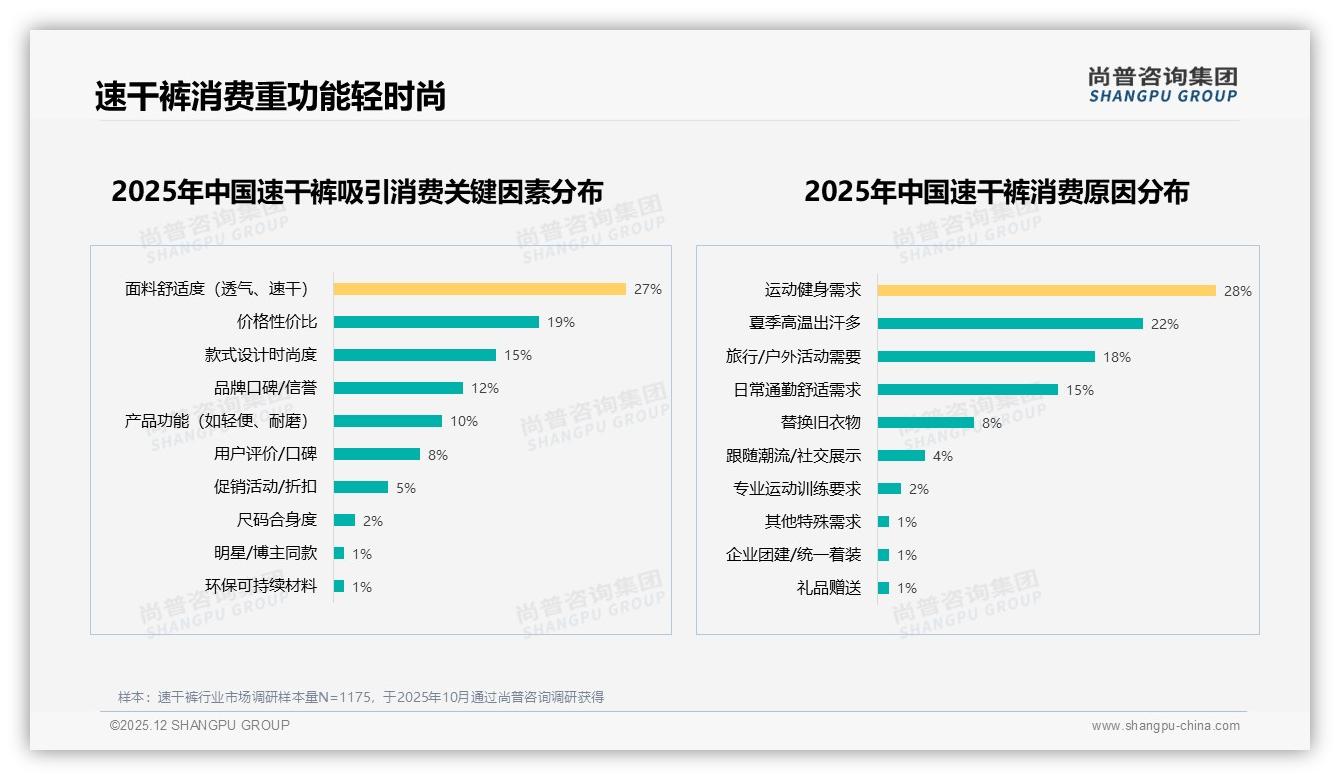 100~200元价格带占34%销量速干裤中档定位成黄金赛道——尚普咨询集团报告披露-2025年12月-速干裤-38