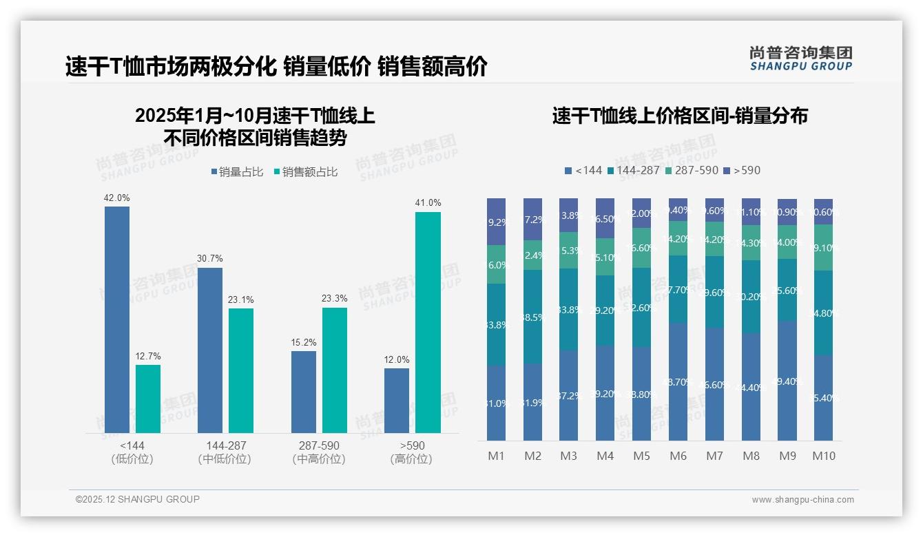 尚普咨询集团数据洞察：26到35岁男性占58%速干T恤消费主力，百元短袖成刚需-2025年12月-速干T恤-38