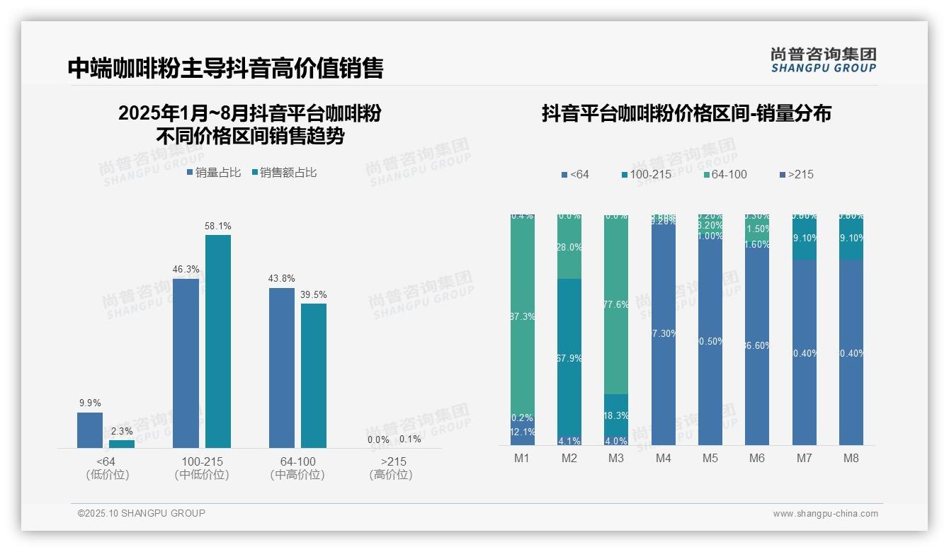 抖音咖啡粉中高端销售占比58.1%——尚普咨询集团数据解读-2025年10月-咖啡粉-38