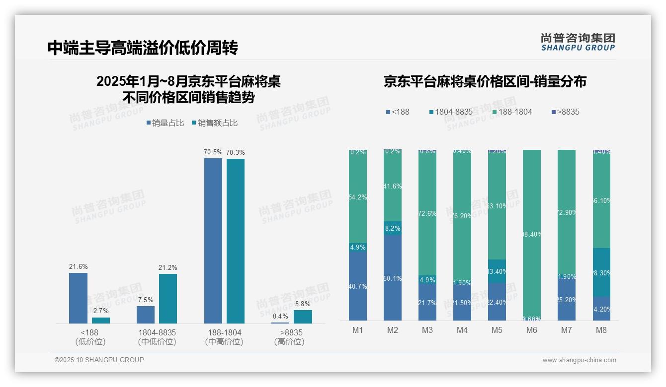 抖音平台麻将桌低价销量95.3%主导市场——引自尚普咨询集团消费者调研报告-2025年10月-麻将桌-38